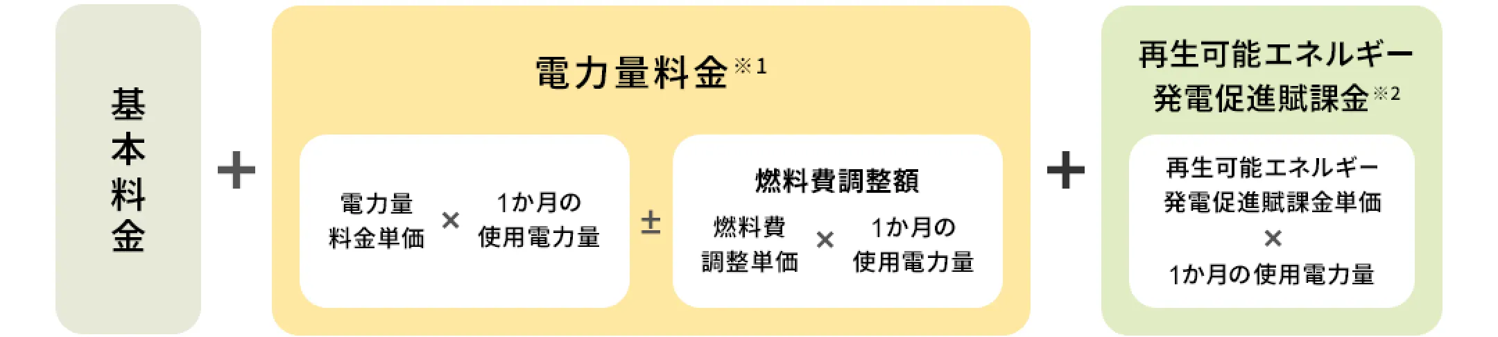 図：基本料金＋電力量料金＋再生可能エネルギー発電促進賦課金