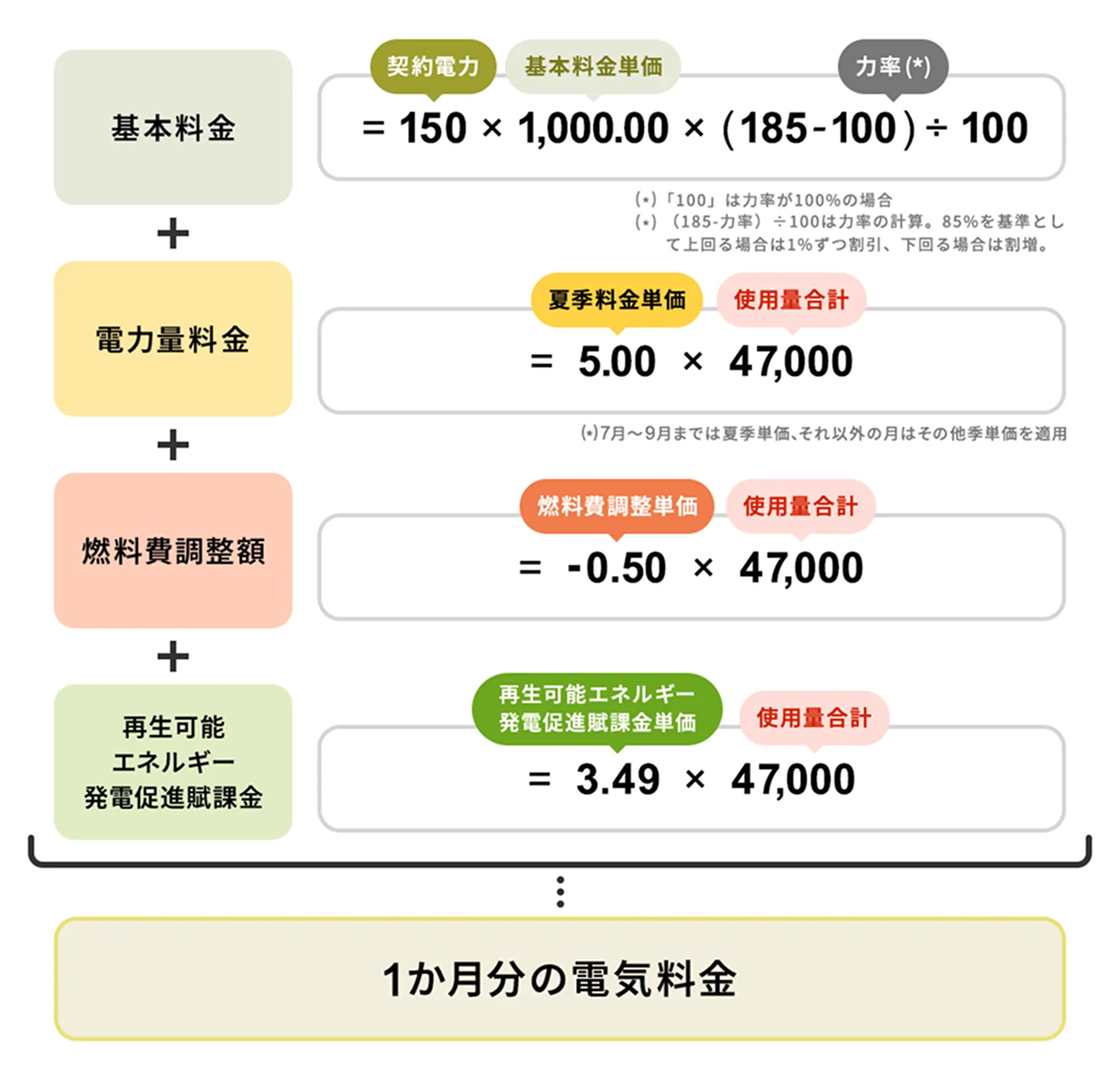図：1か月分の電気料金 基本料金＋電力量料金＋燃料費調整額＋再生可能エネルギー発電促進賦課金