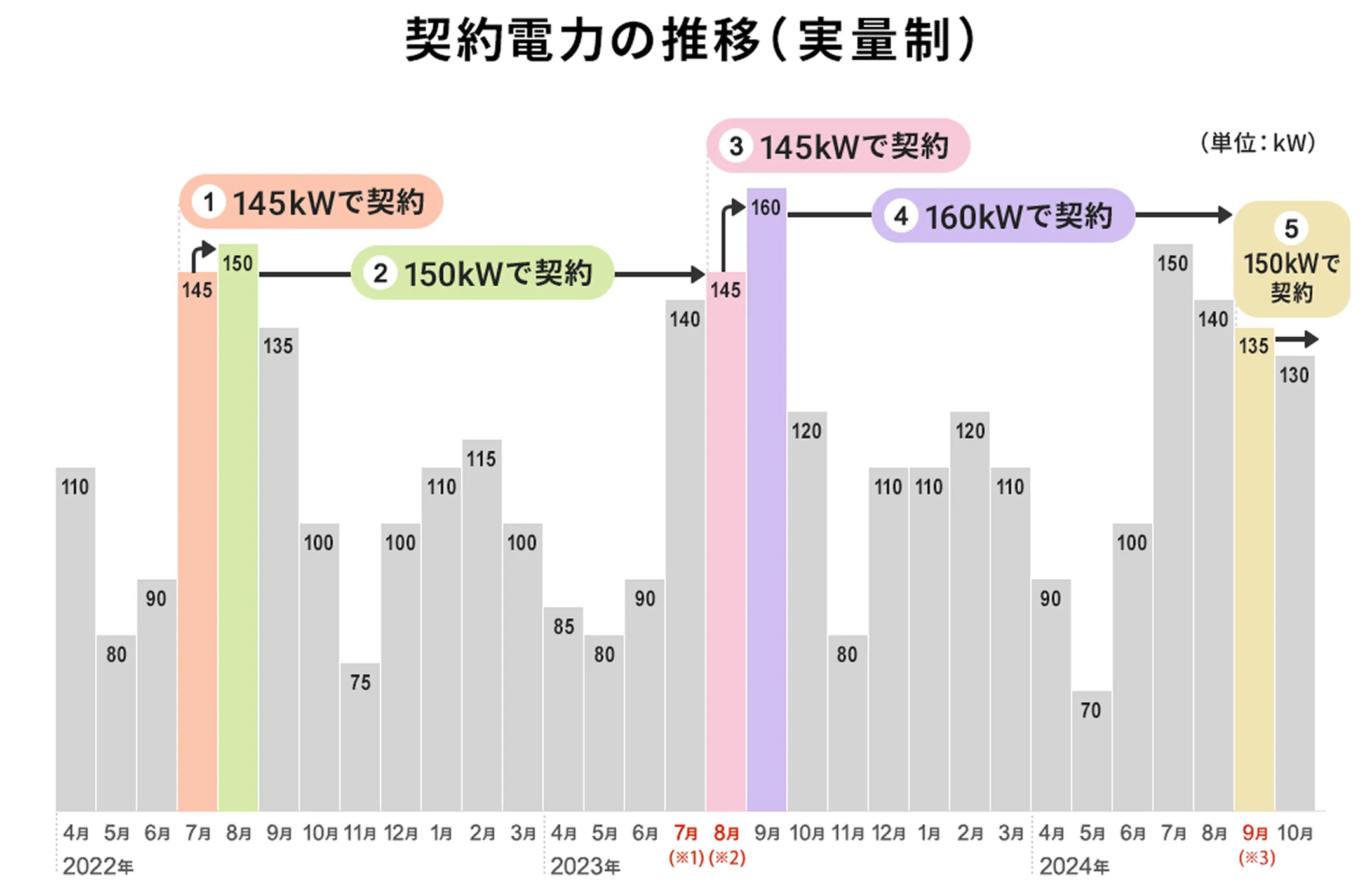 図：契約電力の推移（実量制）