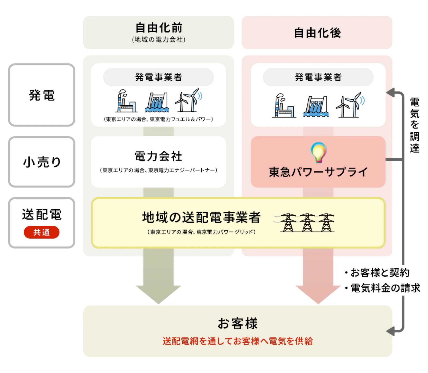 図:自由化前と自由化後でも品質や信頼性に変わりがない様子
