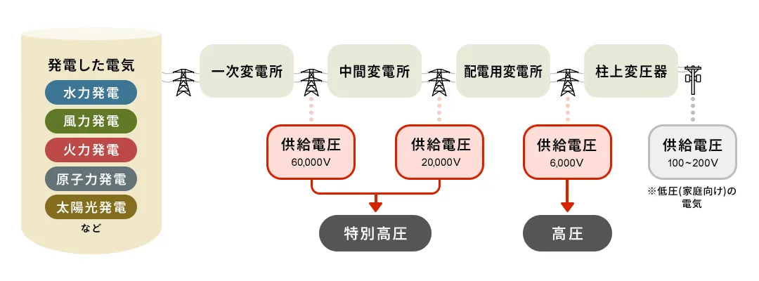 図：発電所で作られた電気が変電所で変換され、ビルや商業施設等に供給される様子
