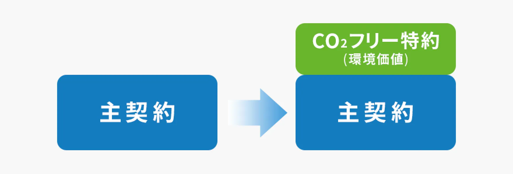 図：主契約→主契約＋CO₂フリー特約（環境価値）