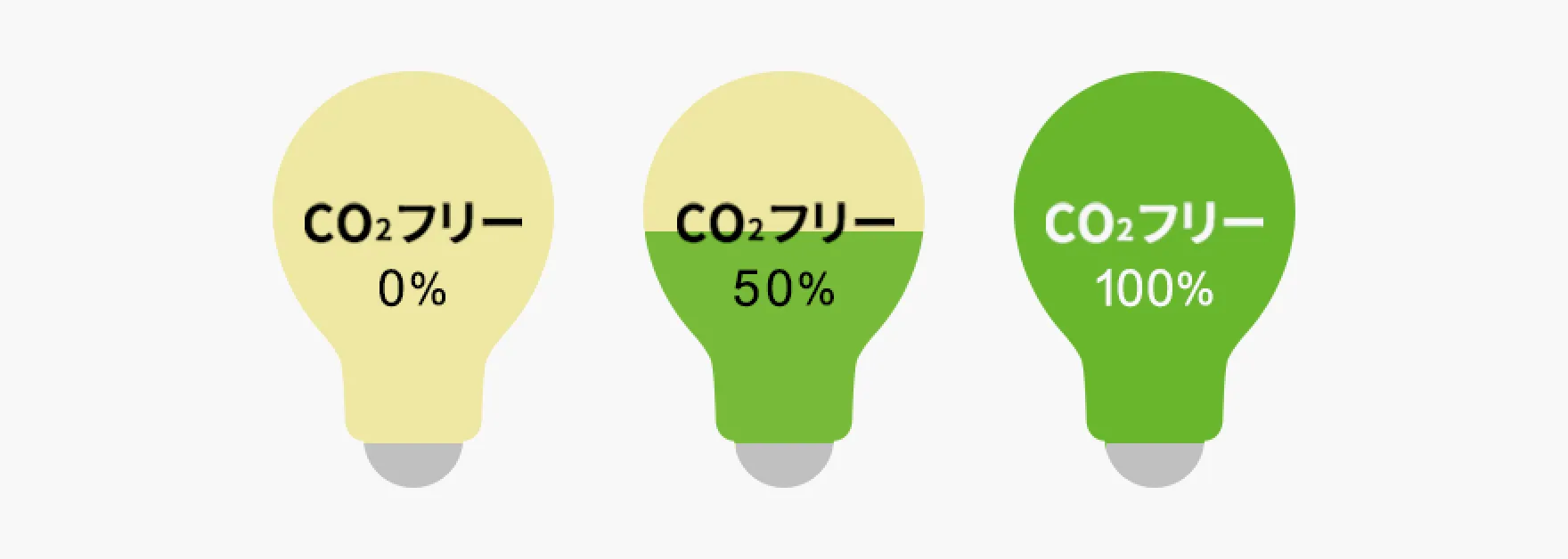 図：CO₂フリー0%、CO₂フリー50%、CO₂フリー100%