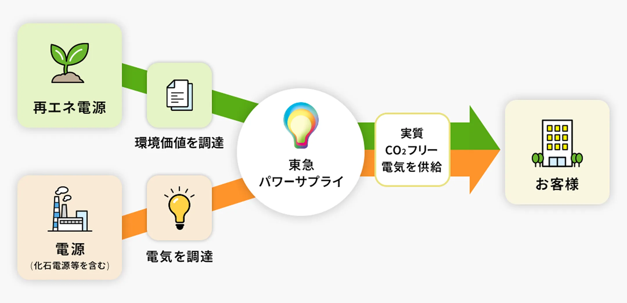 図：電源と再エネ電源を組み合わせ、実質CO₂フリー電気をお客様に供給