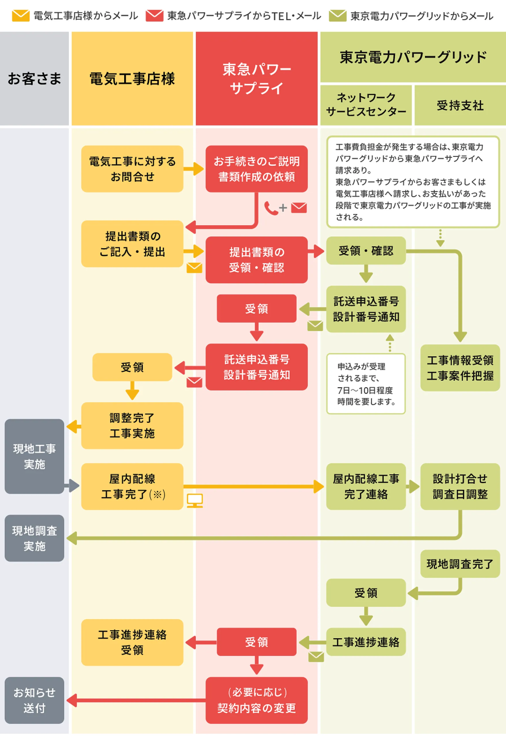 図：お客さま、電気工事店様、東急パワーサプライ、東京電力パワーグリッドそれぞれの電気工事手続きの流れ