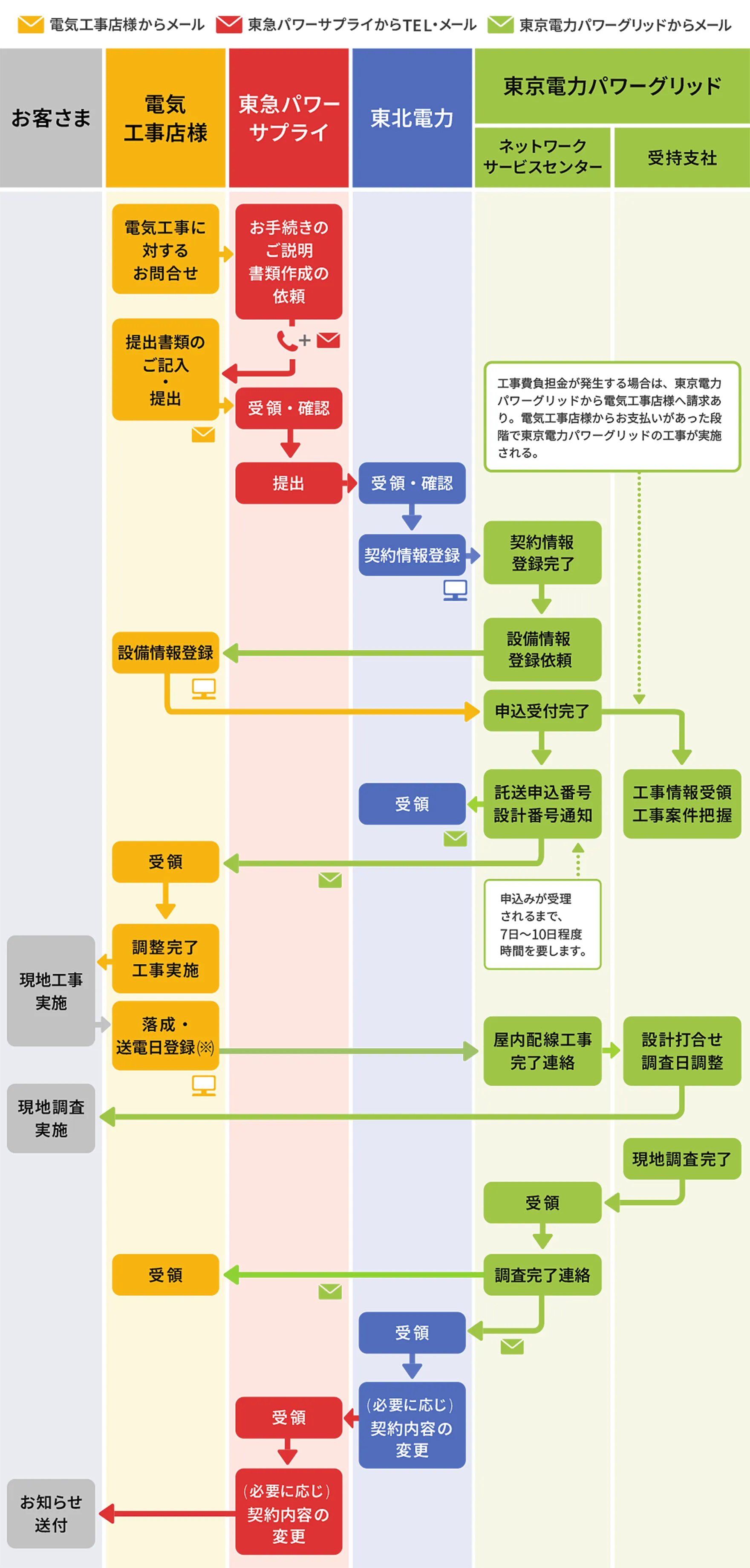 図：お客さま、電気工事店様、東急パワーサプライ、東北電力、東京電力パワーグリッドそれぞれの電気工事手続きの流れ