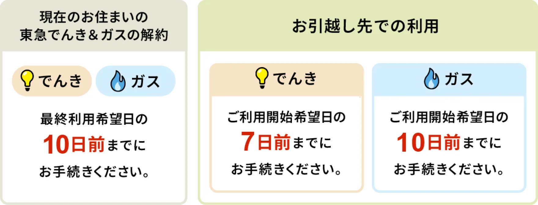 現在のお住いの東急でんき&ガスの解約:でんき&ガス 最終利用希望日の10日前までにお手続きください。お引越し先での利用:でんき ご利用開始希望日の7日前までにお手続きください。ガス ご利用開始希望日の10日前までにお手続きください。