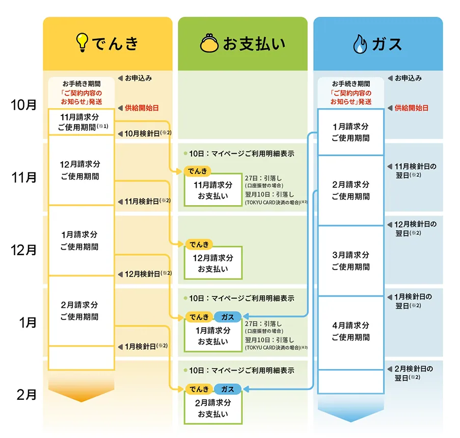 図：お支払いスケジュール