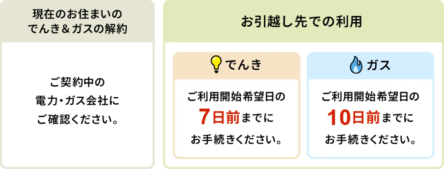 現在のお住いのでんき&ガスの解約:ご契約中の電力・ガス会社にご確認ください。お引越し先での利用:でんき ご利用開始希望日の7日前までにお手続きください。ガス ご利用開始希望日の10日前までにお手続きください。