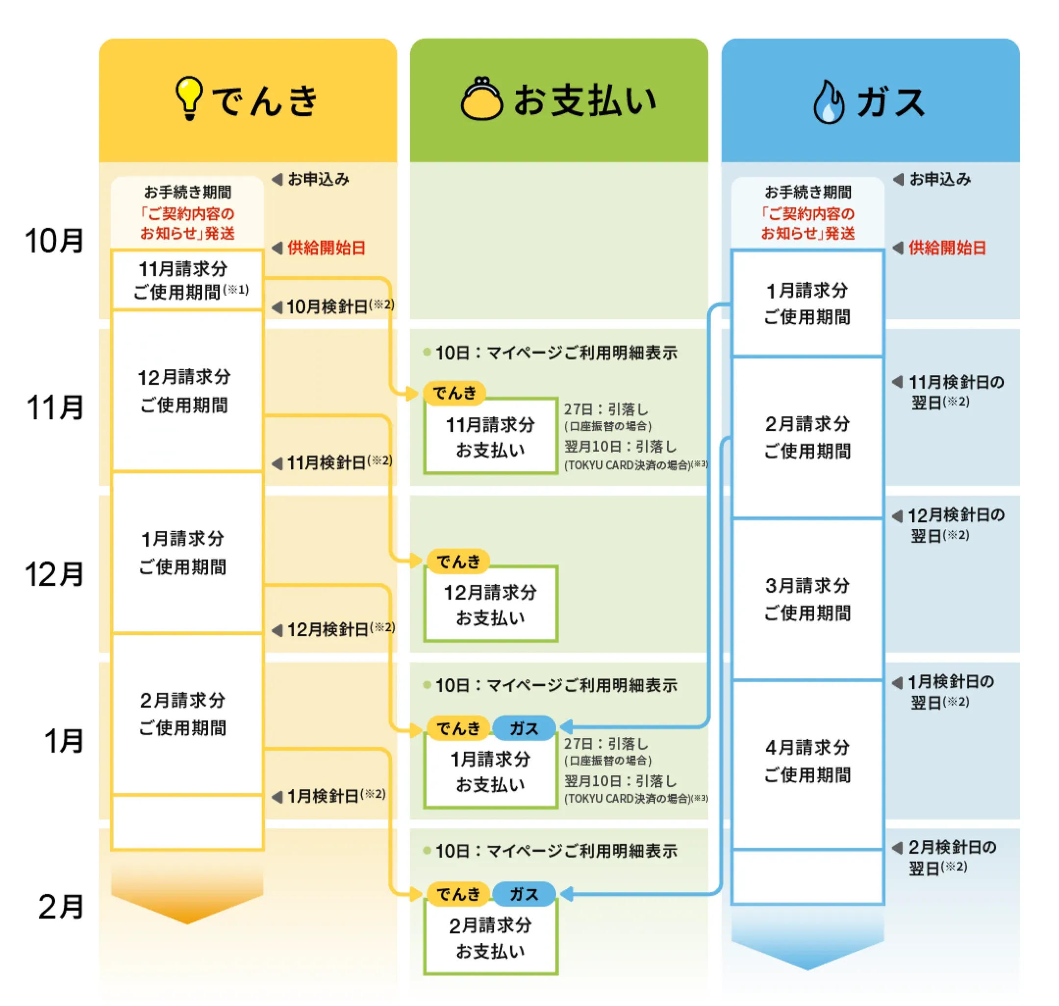 図:お支払いスケジュール