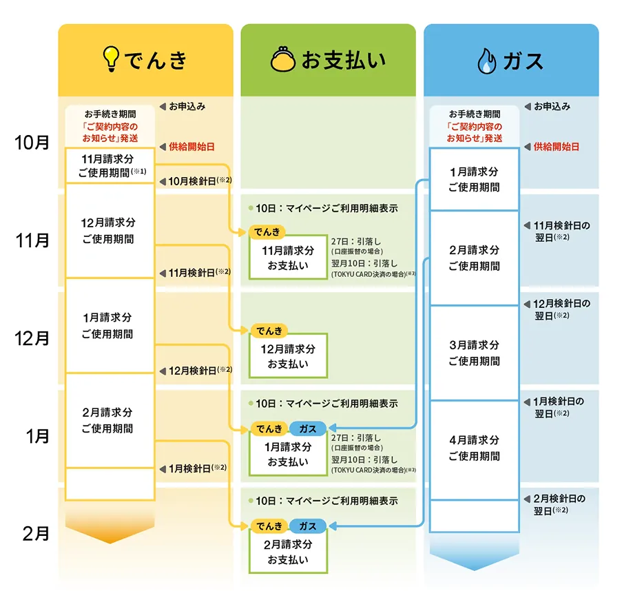 図：お支払いスケジュール