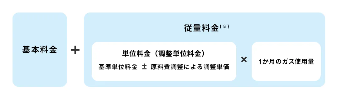 図:基本料金+従量料金
