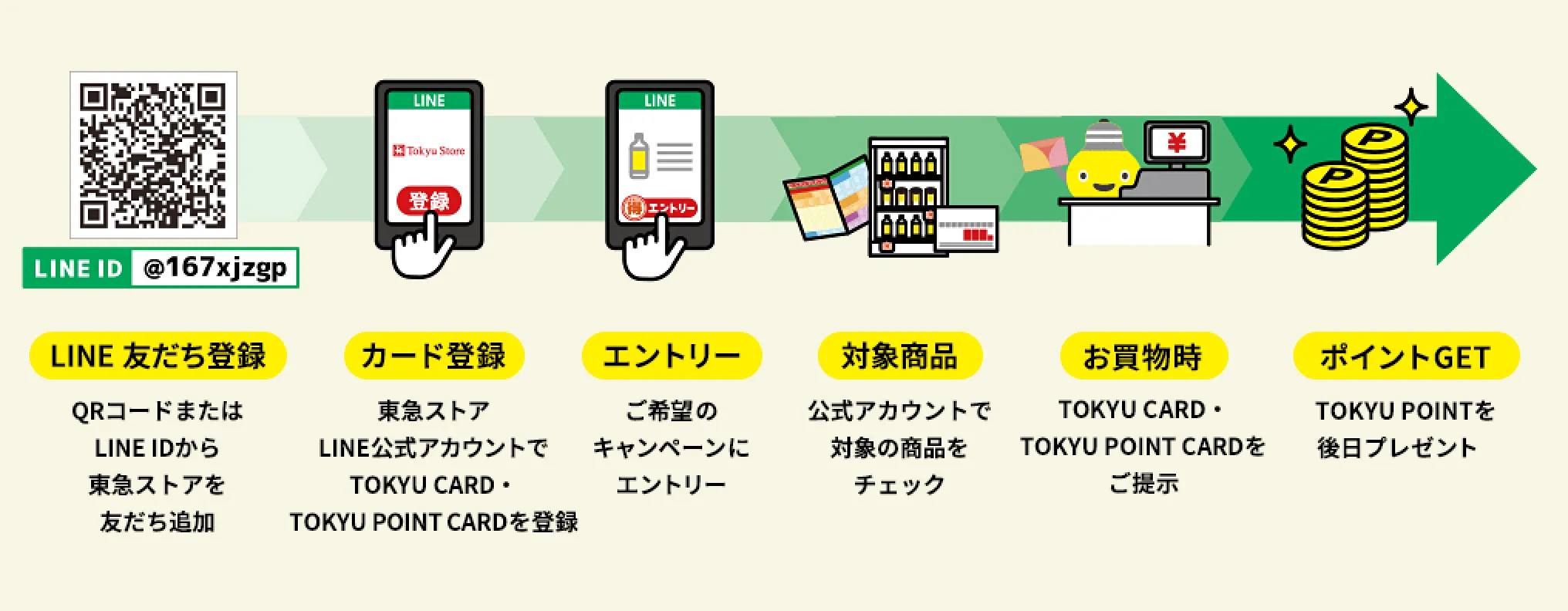 LINE ID：@167xjzgp LINE友だち登録、カード登録、エントリー、対象商品をチェック、お買物時カードを提示、ポイントGET
