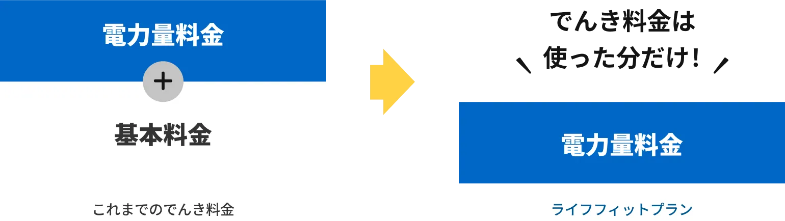 電力量料金+基本料金 これまでのでんき料金 →でんき料金は使った分だけ！電力量料金 ライフフィットプラン