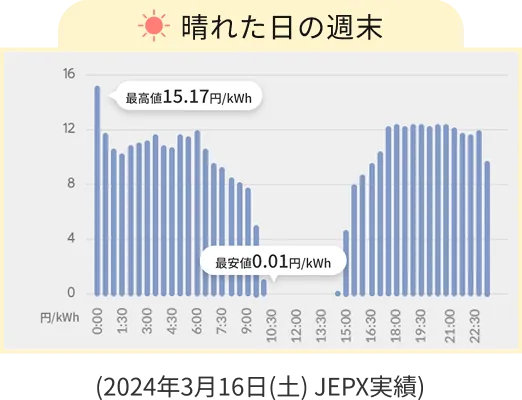 晴れた日の週末