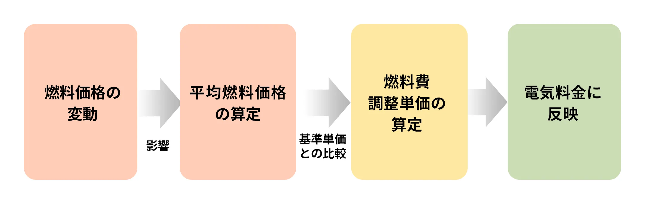 燃料費調整額（スマートでんちプラン/ハマでんちプランの方） - 東急でんき＆ガス