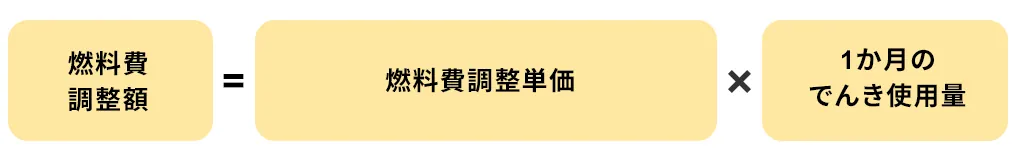 図:燃料費調整額=燃料費調整額単価✕1か月のでんき使用量