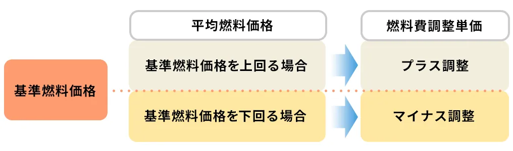図:平均燃料価格に基づいて算定