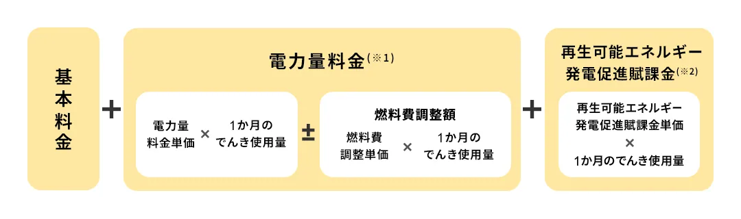 図:基本料金+電力量料金+再生可能エネルギー発電促進賦課金