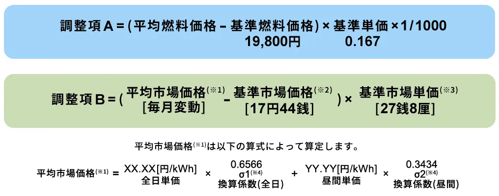 調整項A ＝（平均燃料価格 - 基準燃料価格）* 基準単価 * 1/1000、調整項B ＝（平均市場価格[毎月変動] - 基準市場価格）* 基準市場単価