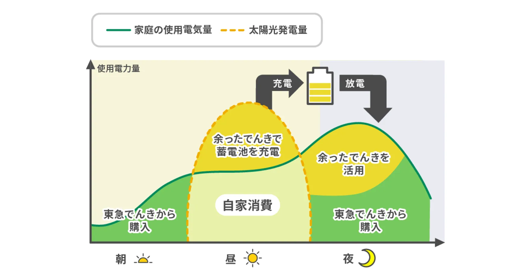 図:家庭の使用電気量と太陽光発電量