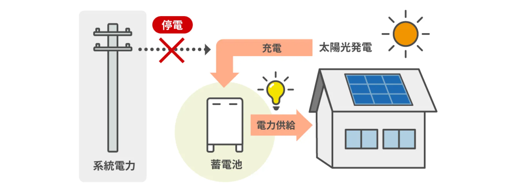 図:停電時に蓄電池に充電することで災害時もでんきを使用可能