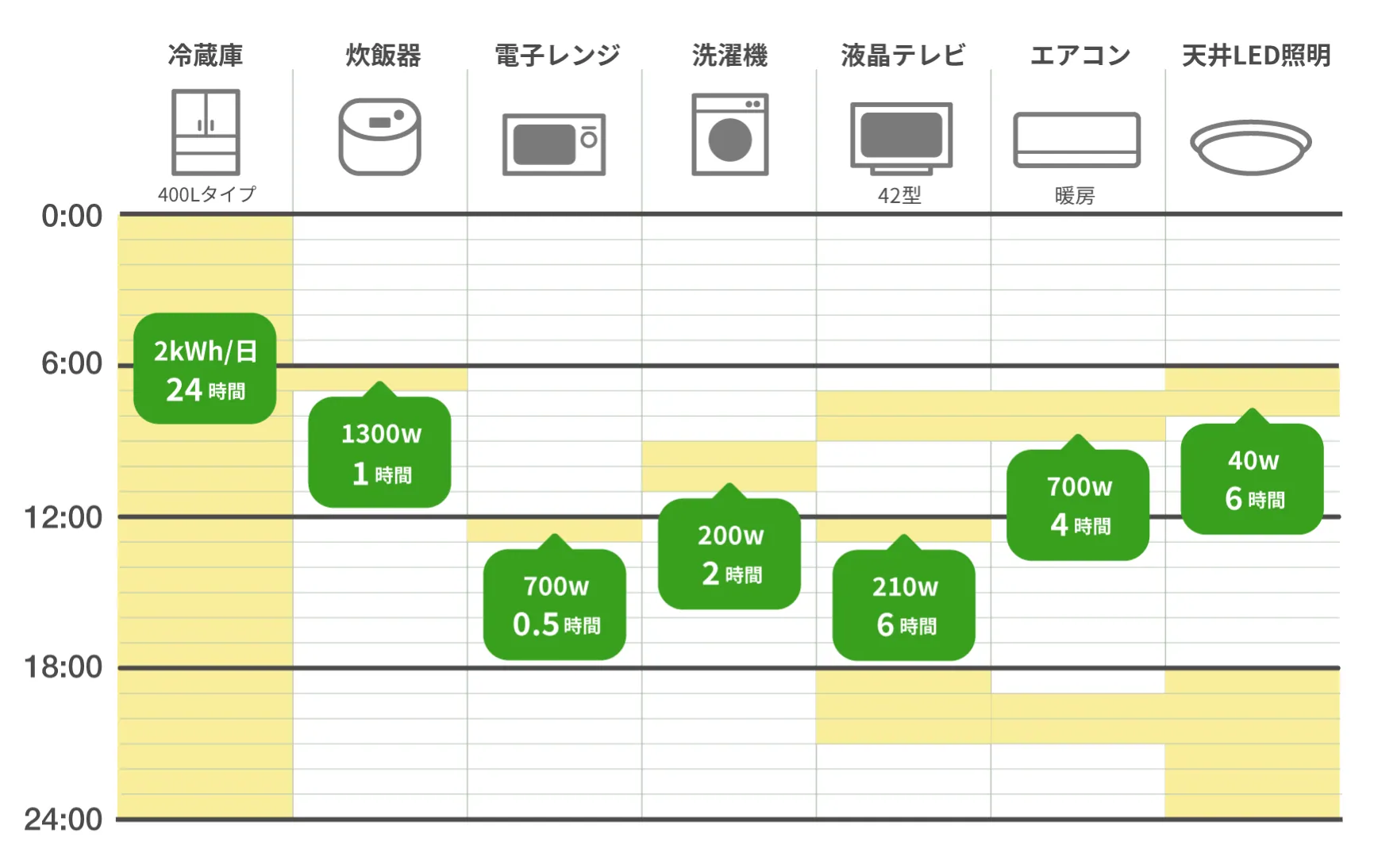 図:家電別の時間帯による使用時間