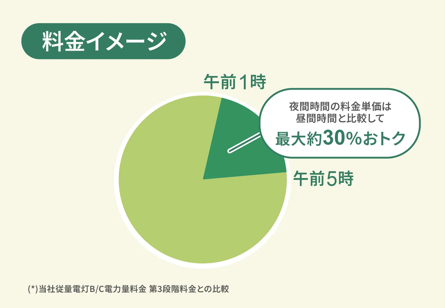 EV応援プランの料金イメージ図:EV応援プランなら、夜間時間の料金単価は昼間時間と比較して最大30%おトク