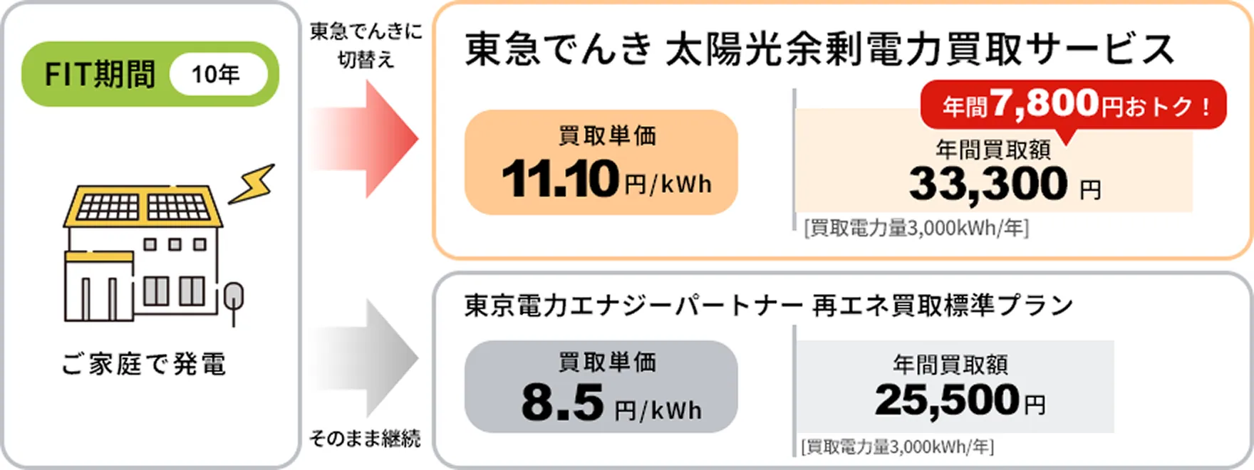 図:卒FIT後東急でんきに切り替えることで、東京電力エナジーパートナー再エネ買取標準プランより高価買取