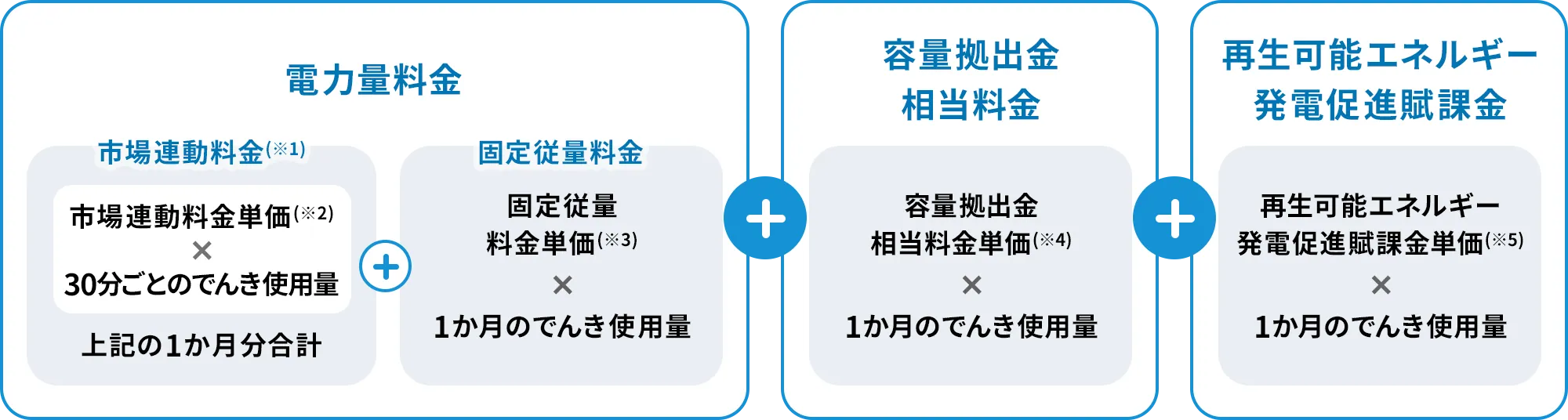 電力量料金＋容量拠出金相当料金＋再生可能エネルギー発電促進賦課金
