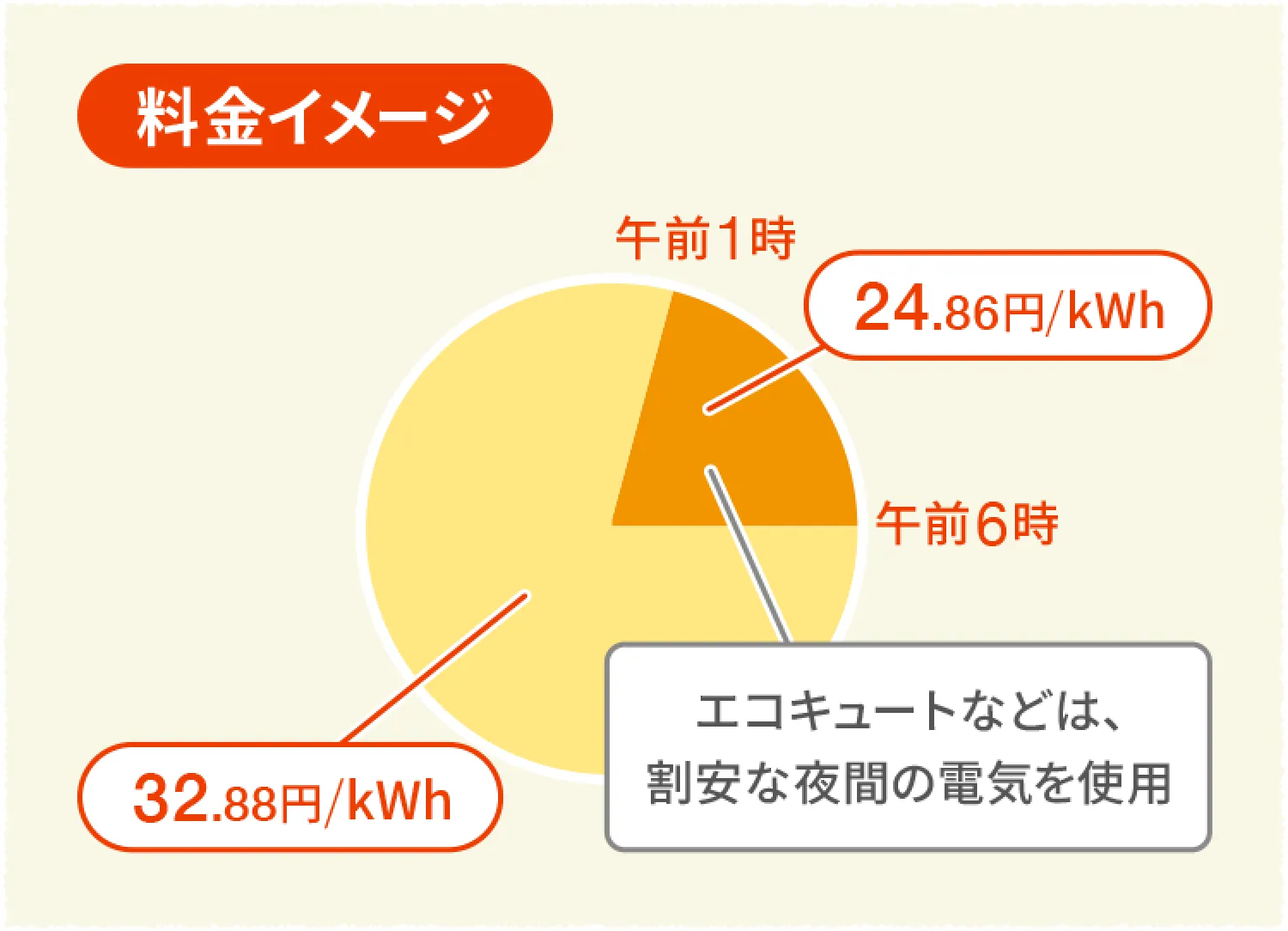 エコキュートなどは、割安な夜間の電気を使用した場合の料金イメージ図