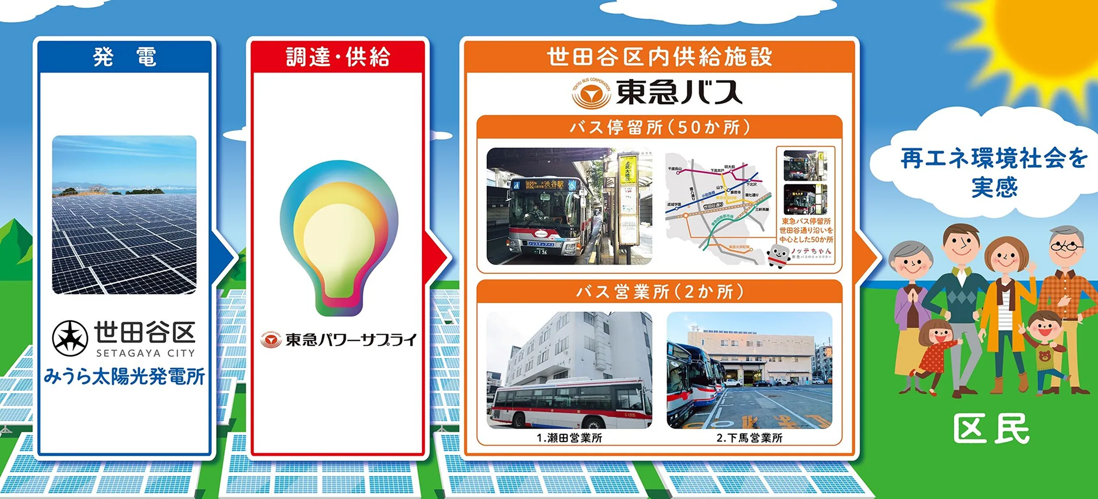 みうら太陽光発電所で発電→東急パワーサプライが調達・供給→世田谷区内供給施設に供給→区民は再エネ環境社会を実感