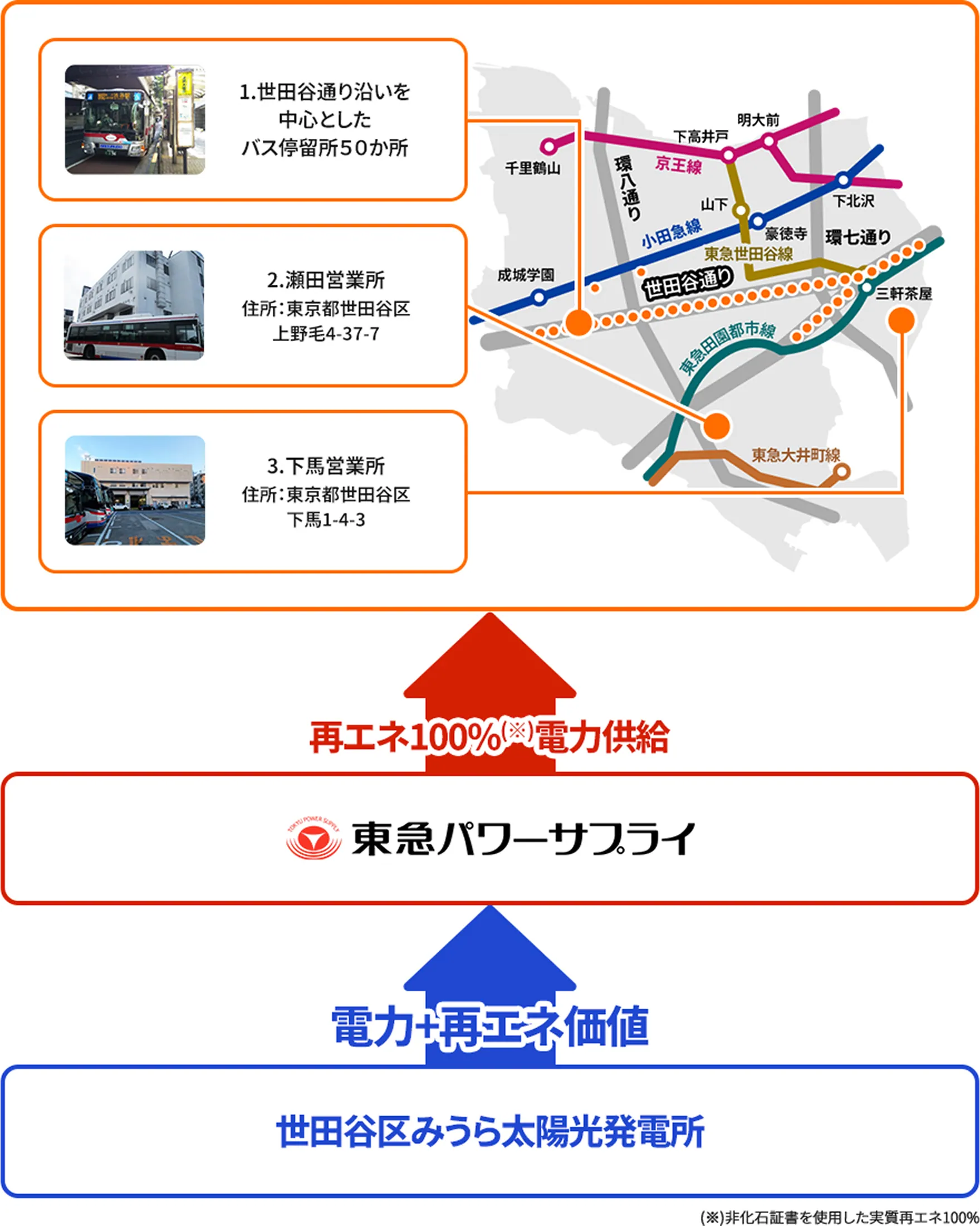 図：世田谷区みうら太陽光発電所が電力＋再エネ価値→東急パワーサプライが再エネ100%(※)電力供給→バス停留所や営業所に供給