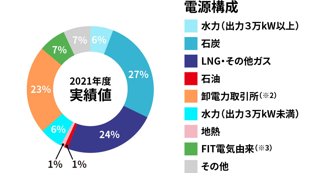 基本メニュー電源構成円グラフ