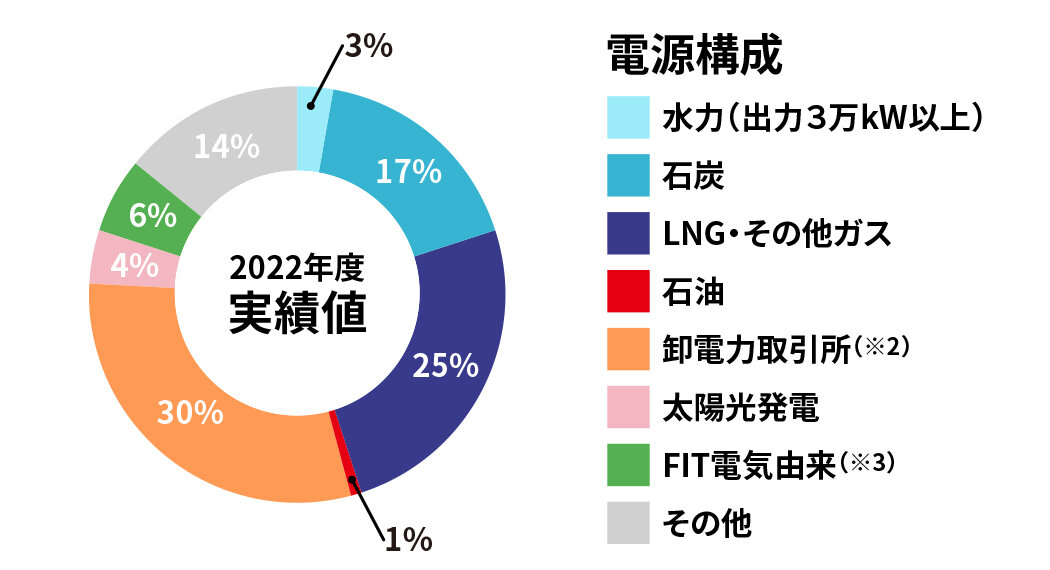 基本メニュー電源構成円グラフ