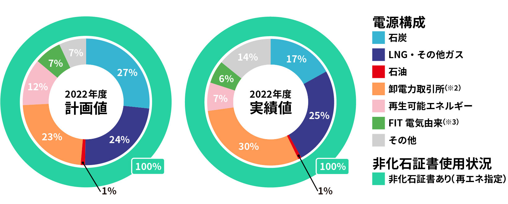 CO2フリー特約電源構成円グラフ