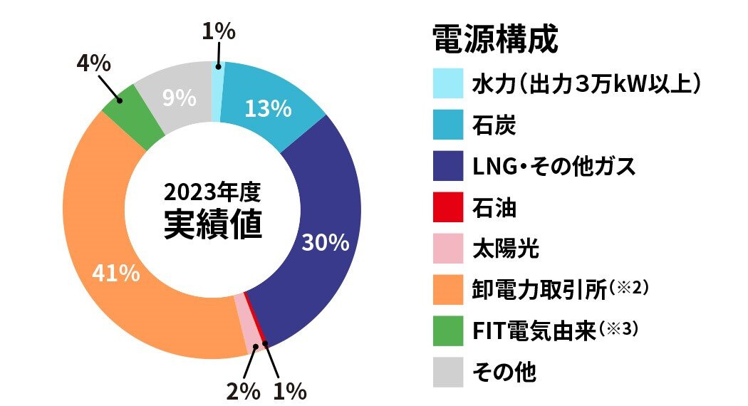 基本メニュー電源構成円グラフ