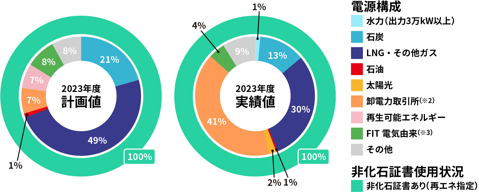 電源構成円グラフ