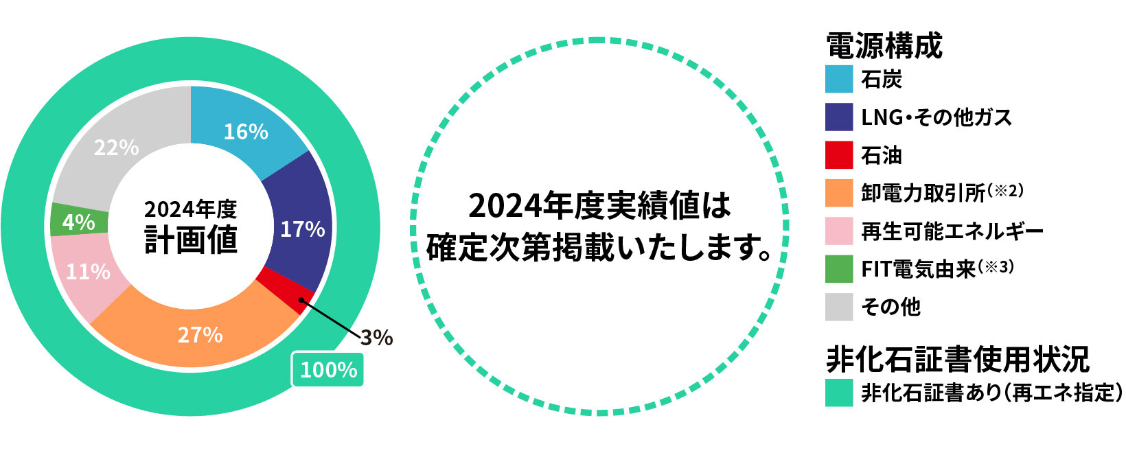 電源構成円グラフ