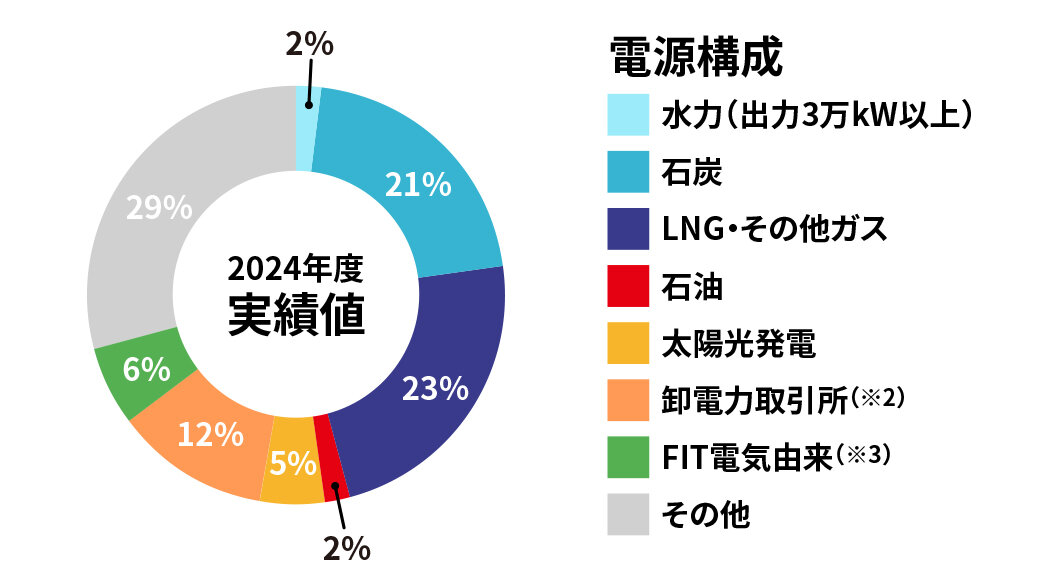 基本メニュー電源構成円グラフ
