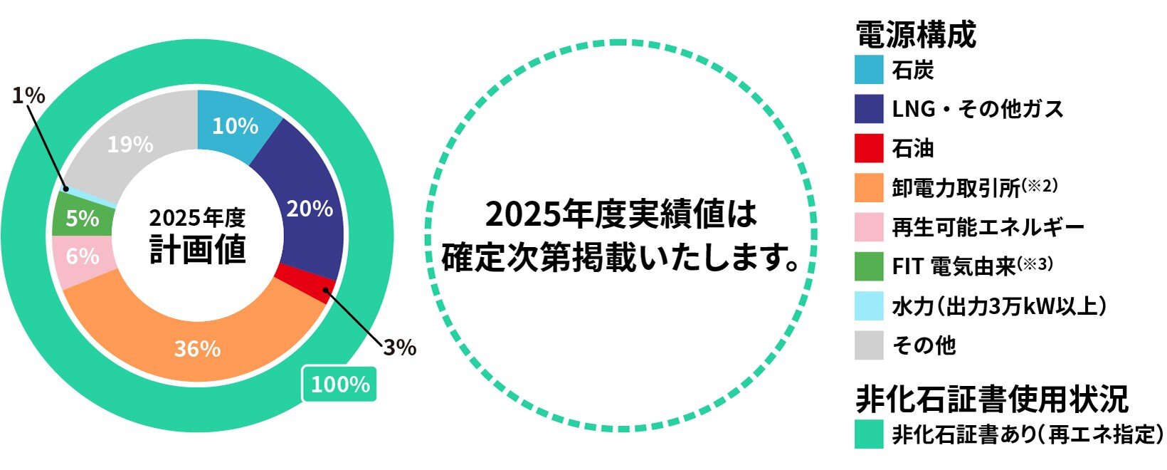 電源構成円グラフ
