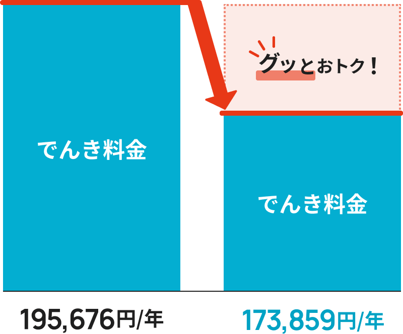 図:サービス料金+でんきがでんき代だけになりグッとおトク!