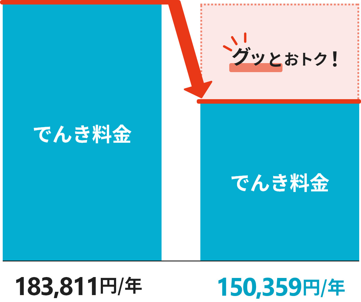 図：サービス料金＋でんきがでんき代だけになりグッとおトク！
