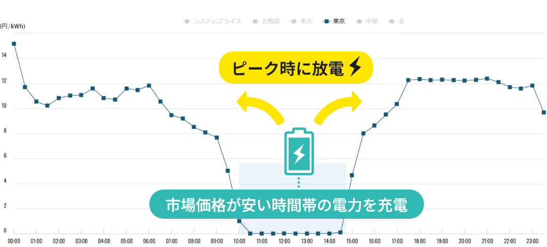 図：市場価格が安い時間帯の電力を充電しピーク時に放電