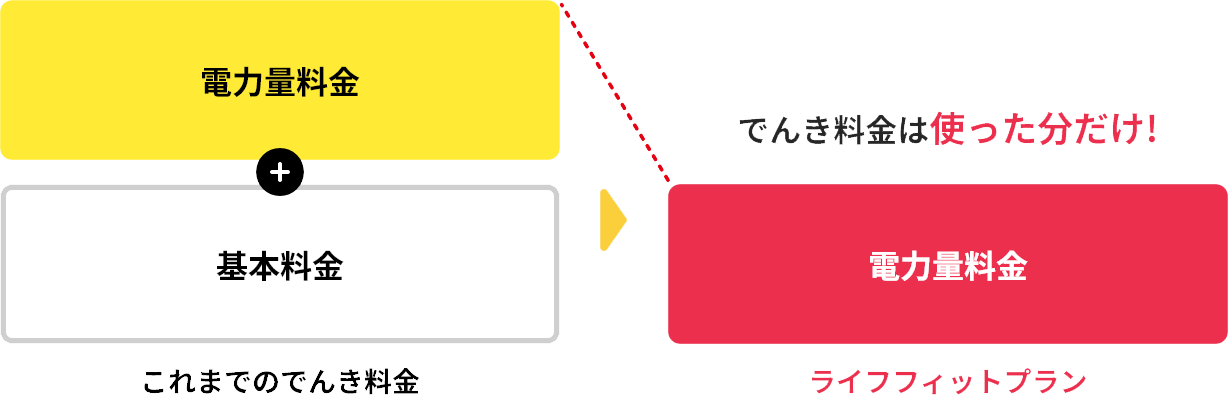 電力量料金+基本料金 これまでのでんき料金 →でんき料金は使った分だけ！電力量料金 ライフフィットプラン