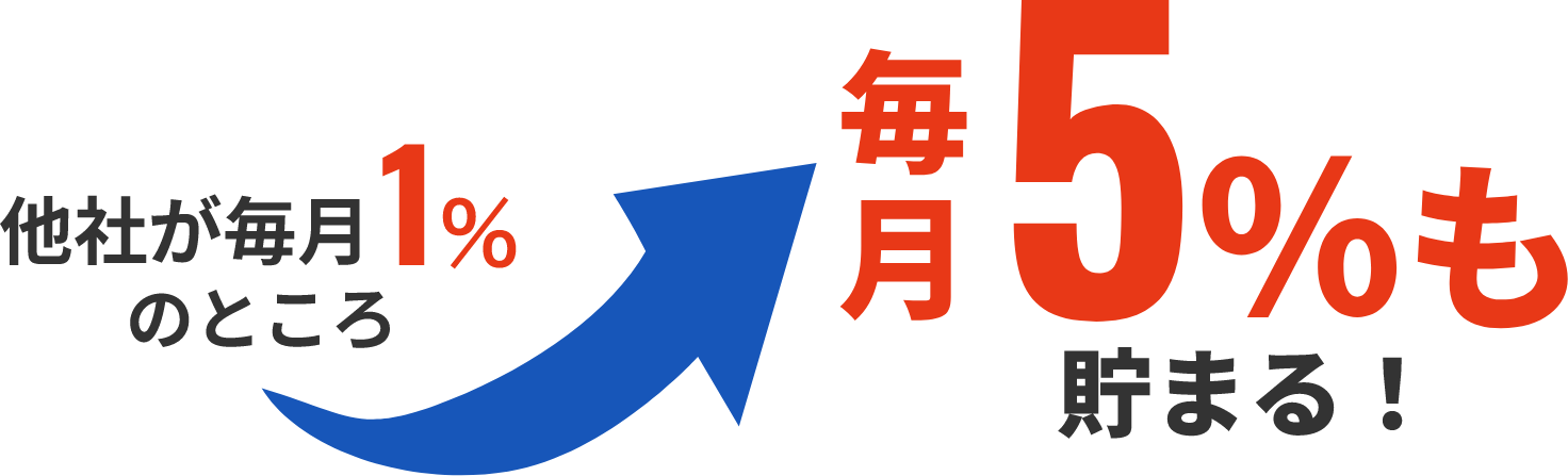 他社が毎月1%のところ毎月5%も貯まる！