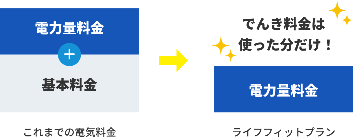 電力量料金+基本料金 これまでの電気料金 →でんき料金は使った分だけ！電力量料金 ライフフィットプラン