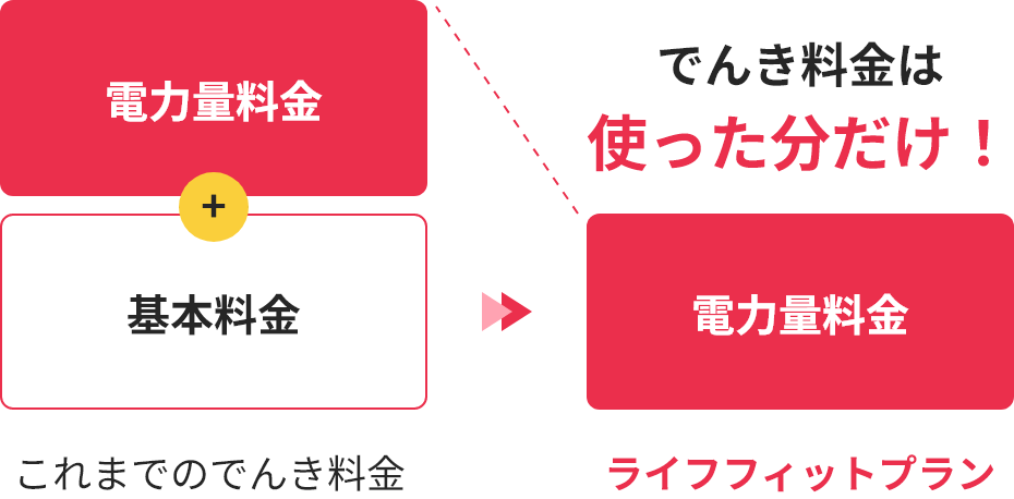 電力量料金+基本料金 これまでのでんき料金 →でんき料金は使った分だけ!電力量料金 ライフフィットプラン