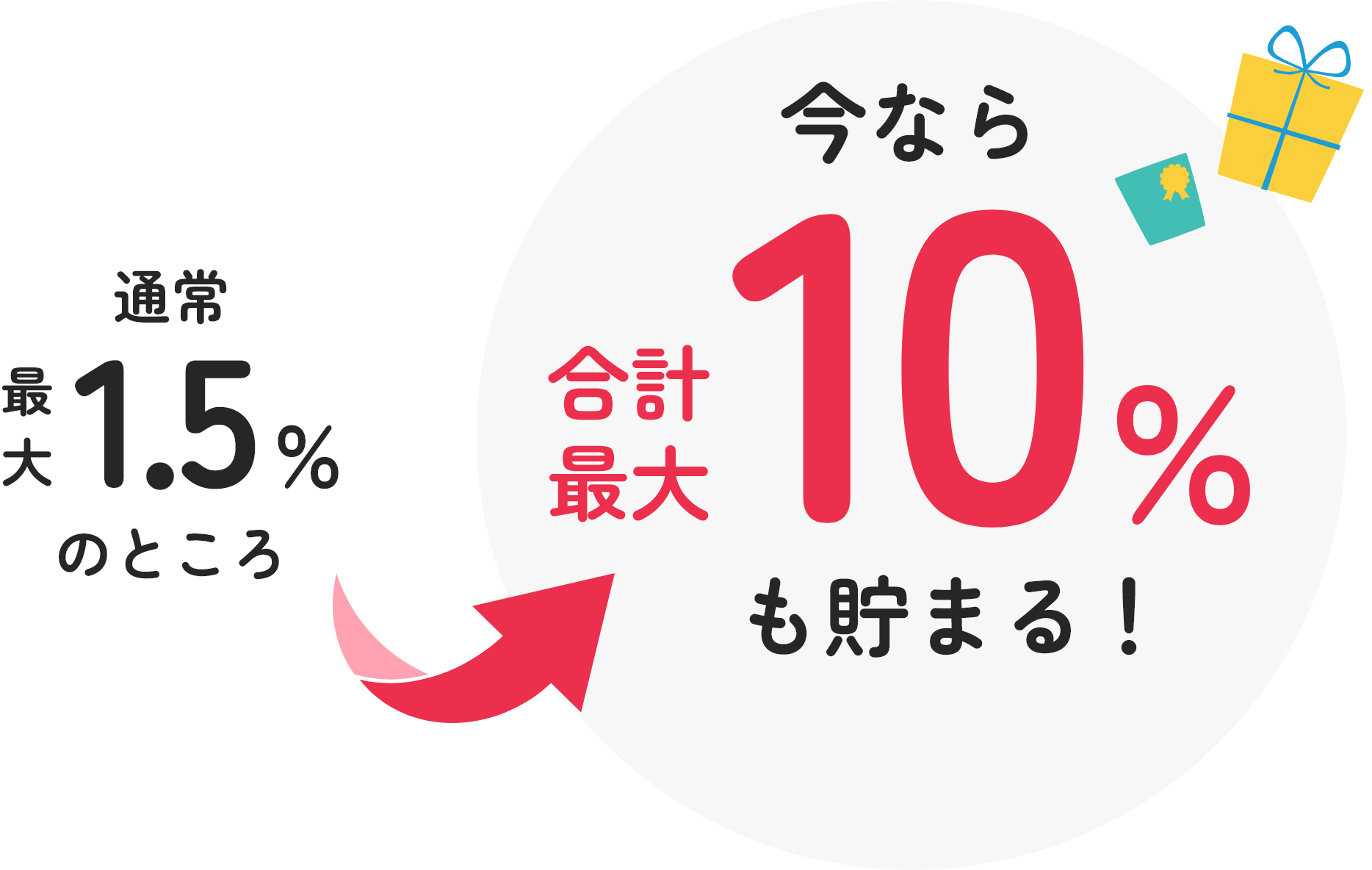 通常最大1.5%のところ合計最大10%も貯まる!