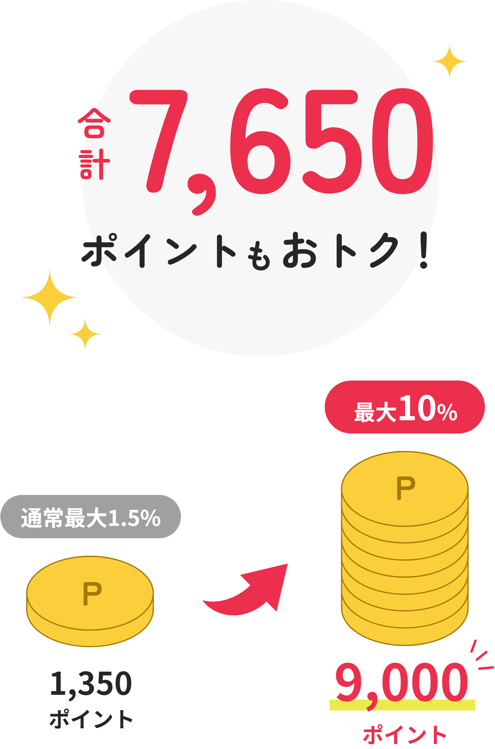 合計7,650ポイントもおトク!通常1.5% 1,350ポイントが最大10% 9,000ポイント